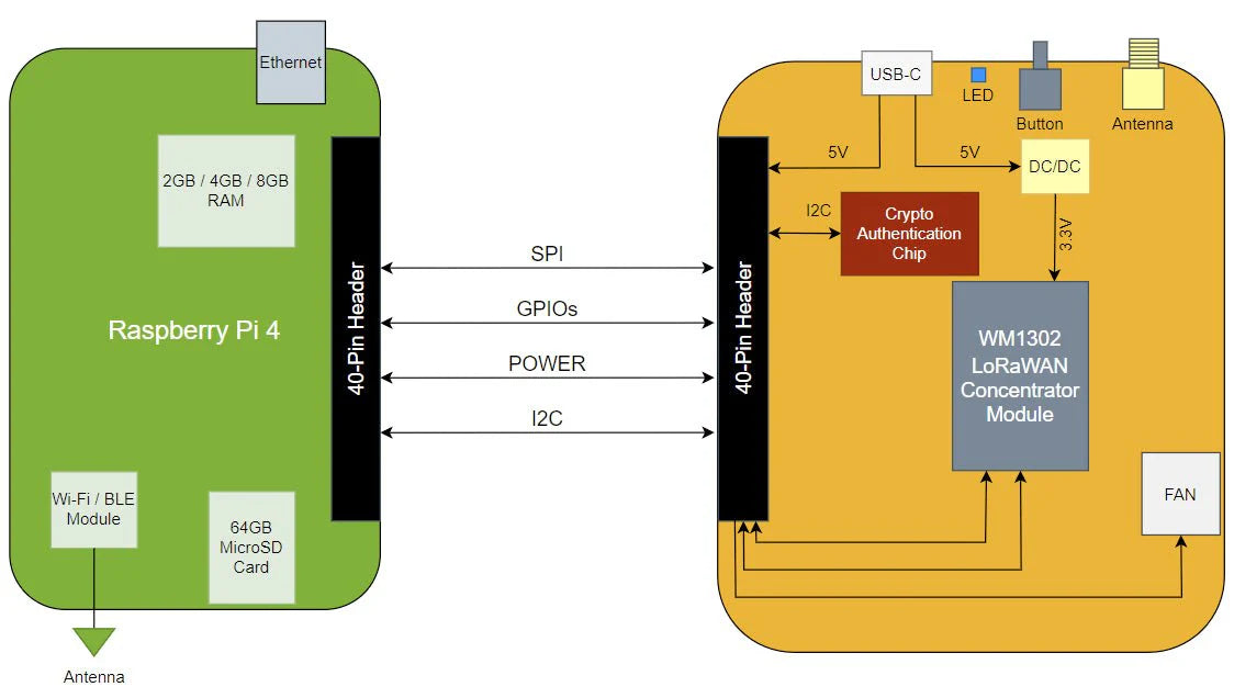 STS Collective OpenMANET SenseCAP HaLow Mesh Gateway – M1 Modificado (WM6108, Nodo Fuera de Red de 915MHz, Preflasheado)