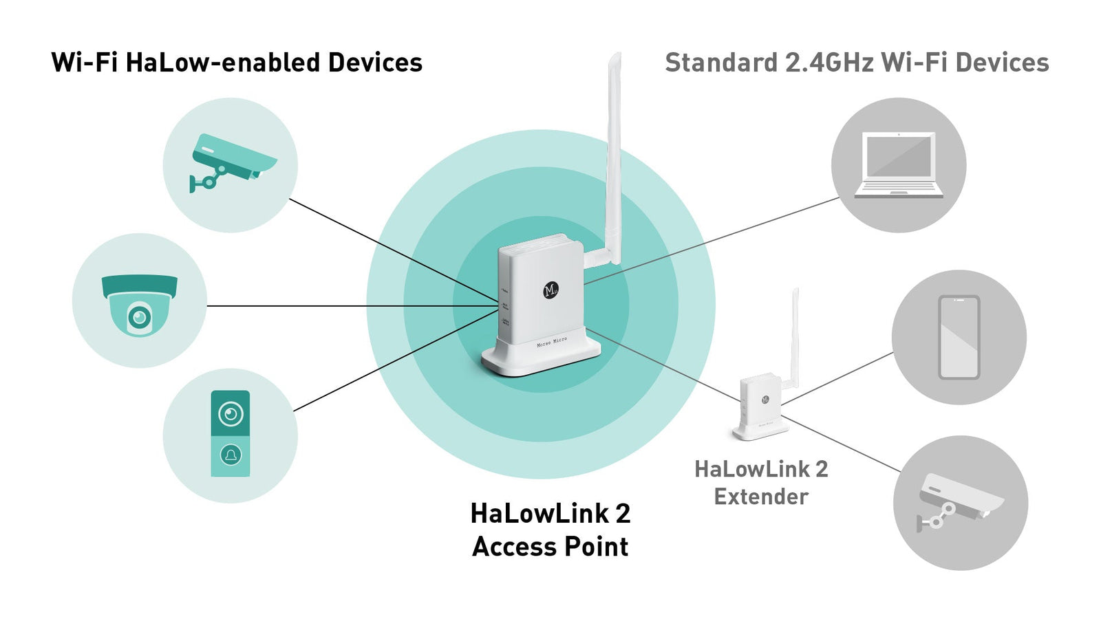 STS Collective OpenMANET HaLow Mesh Radio – Off-Grid Private Communications Node (915MHz Long-Range, Pre-Flashed)